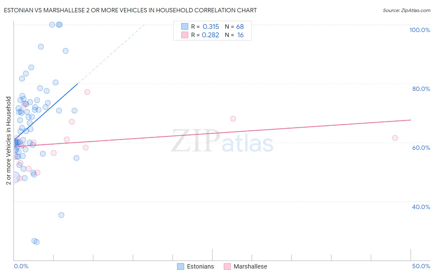 Estonian vs Marshallese 2 or more Vehicles in Household