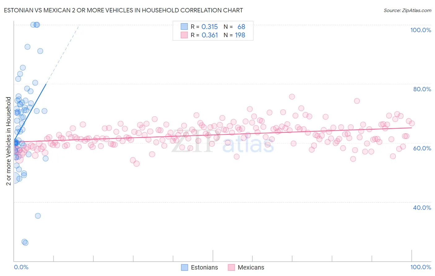 Estonian vs Mexican 2 or more Vehicles in Household