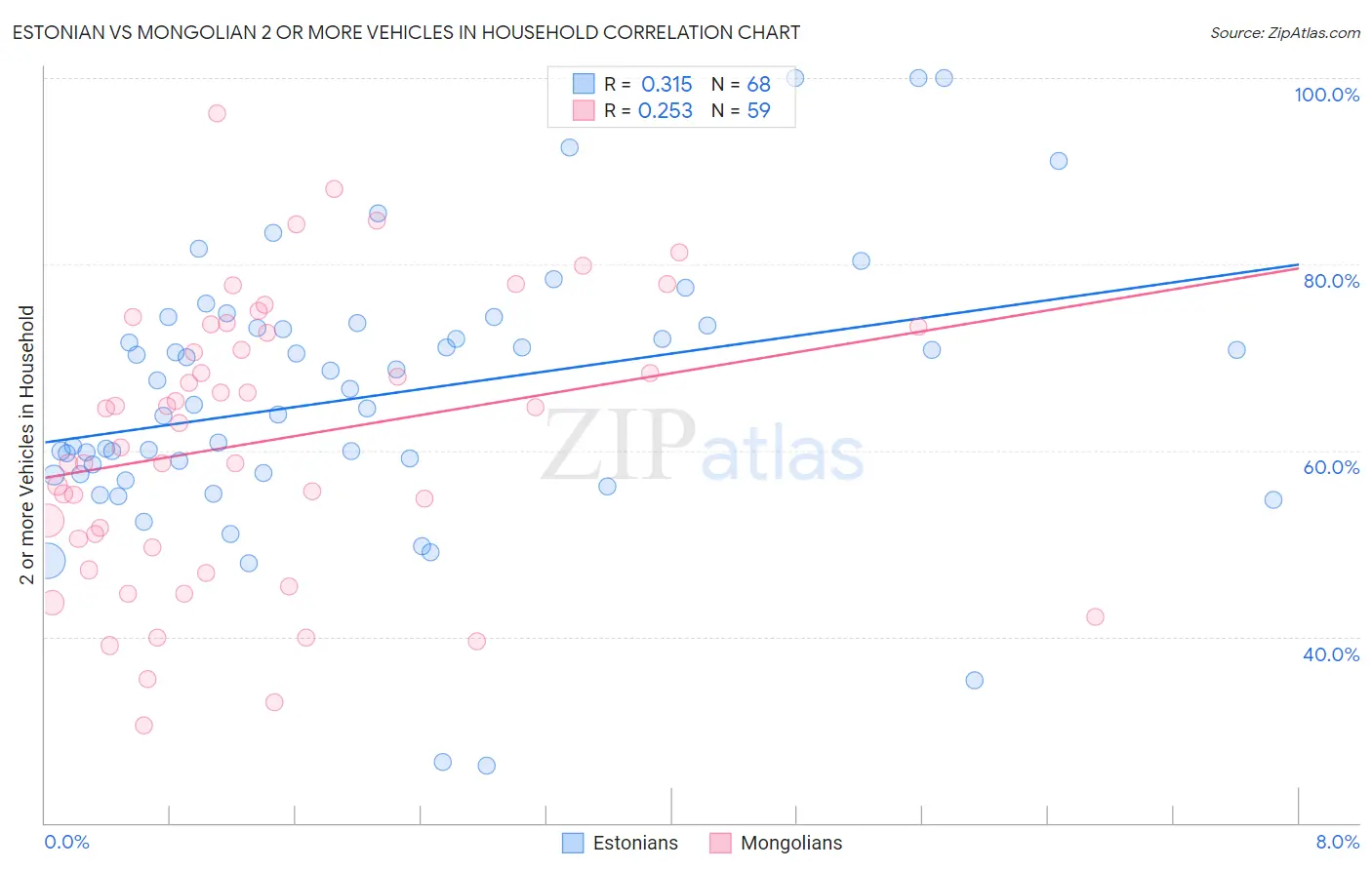 Estonian vs Mongolian 2 or more Vehicles in Household
