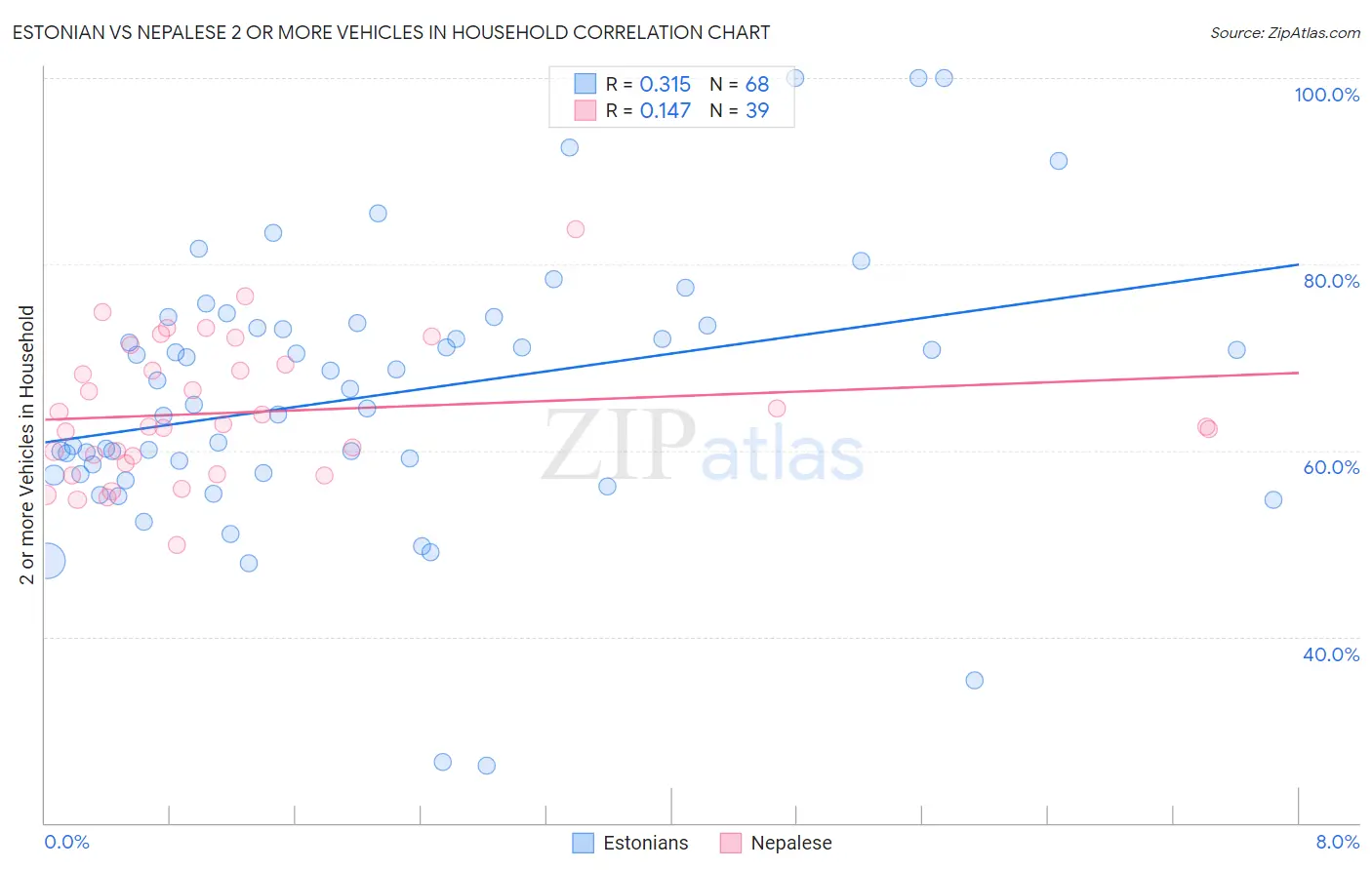 Estonian vs Nepalese 2 or more Vehicles in Household