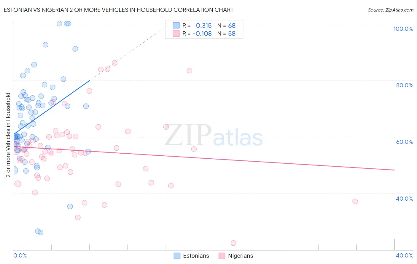 Estonian vs Nigerian 2 or more Vehicles in Household