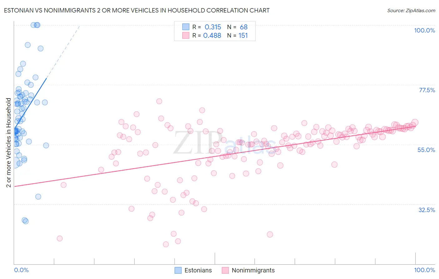 Estonian vs Nonimmigrants 2 or more Vehicles in Household