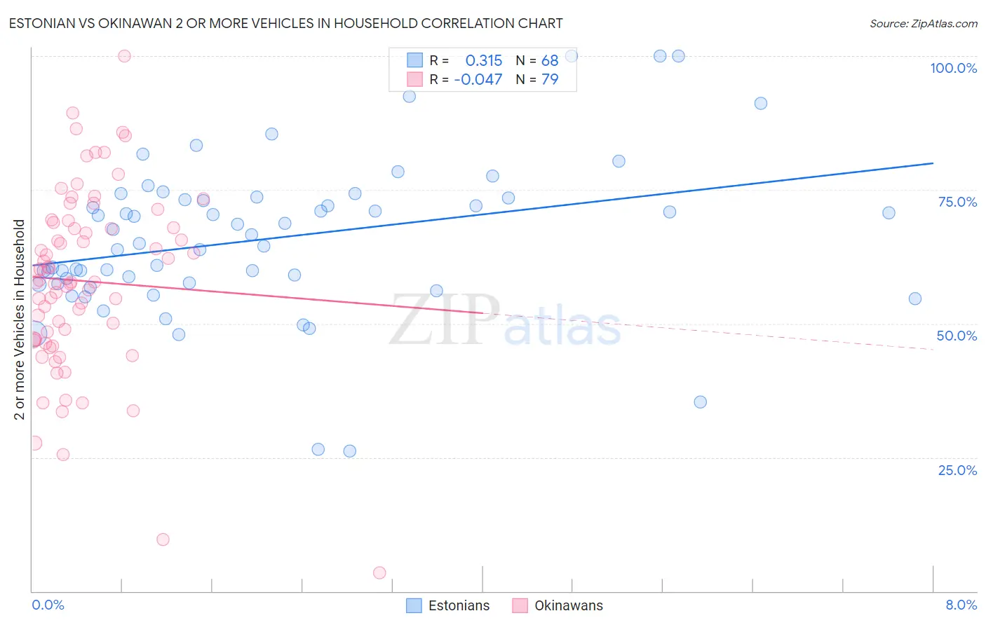 Estonian vs Okinawan 2 or more Vehicles in Household