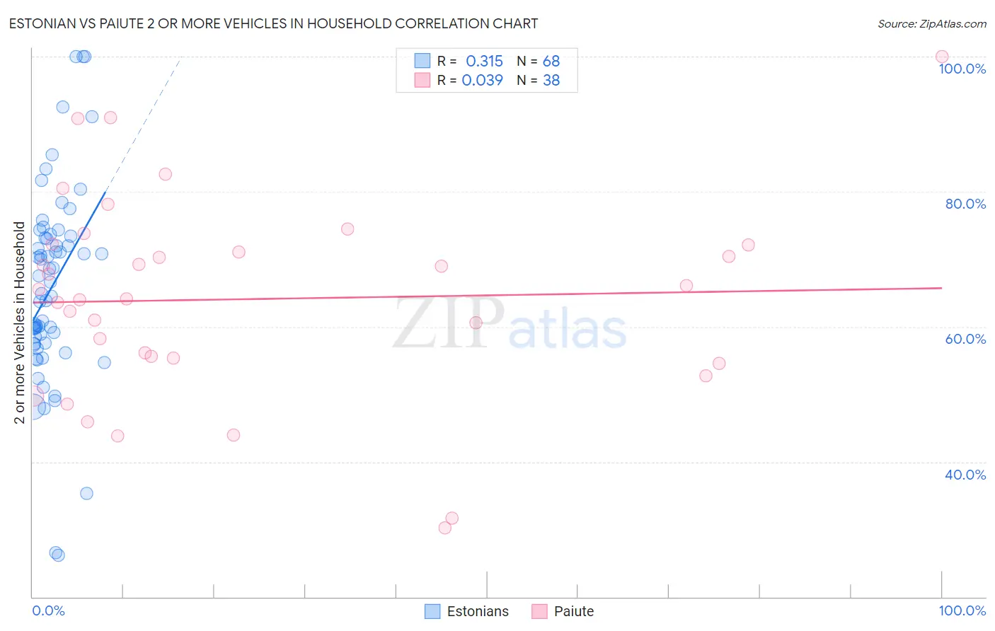 Estonian vs Paiute 2 or more Vehicles in Household