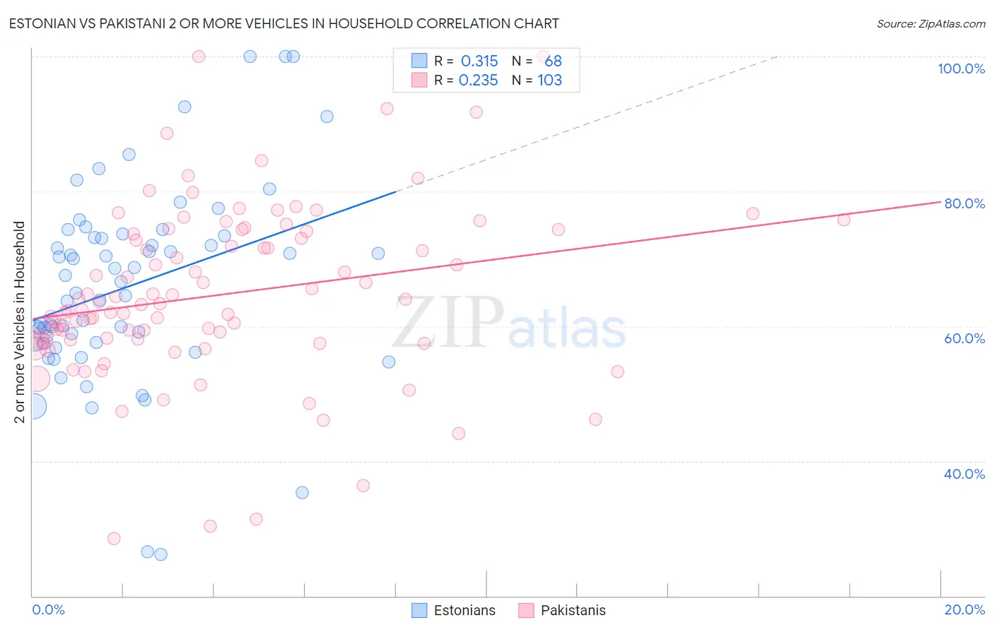 Estonian vs Pakistani 2 or more Vehicles in Household