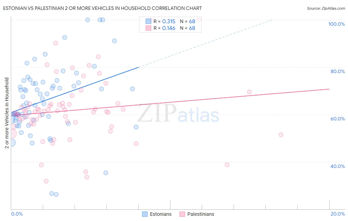 Estonian vs Palestinian 2 or more Vehicles in Household