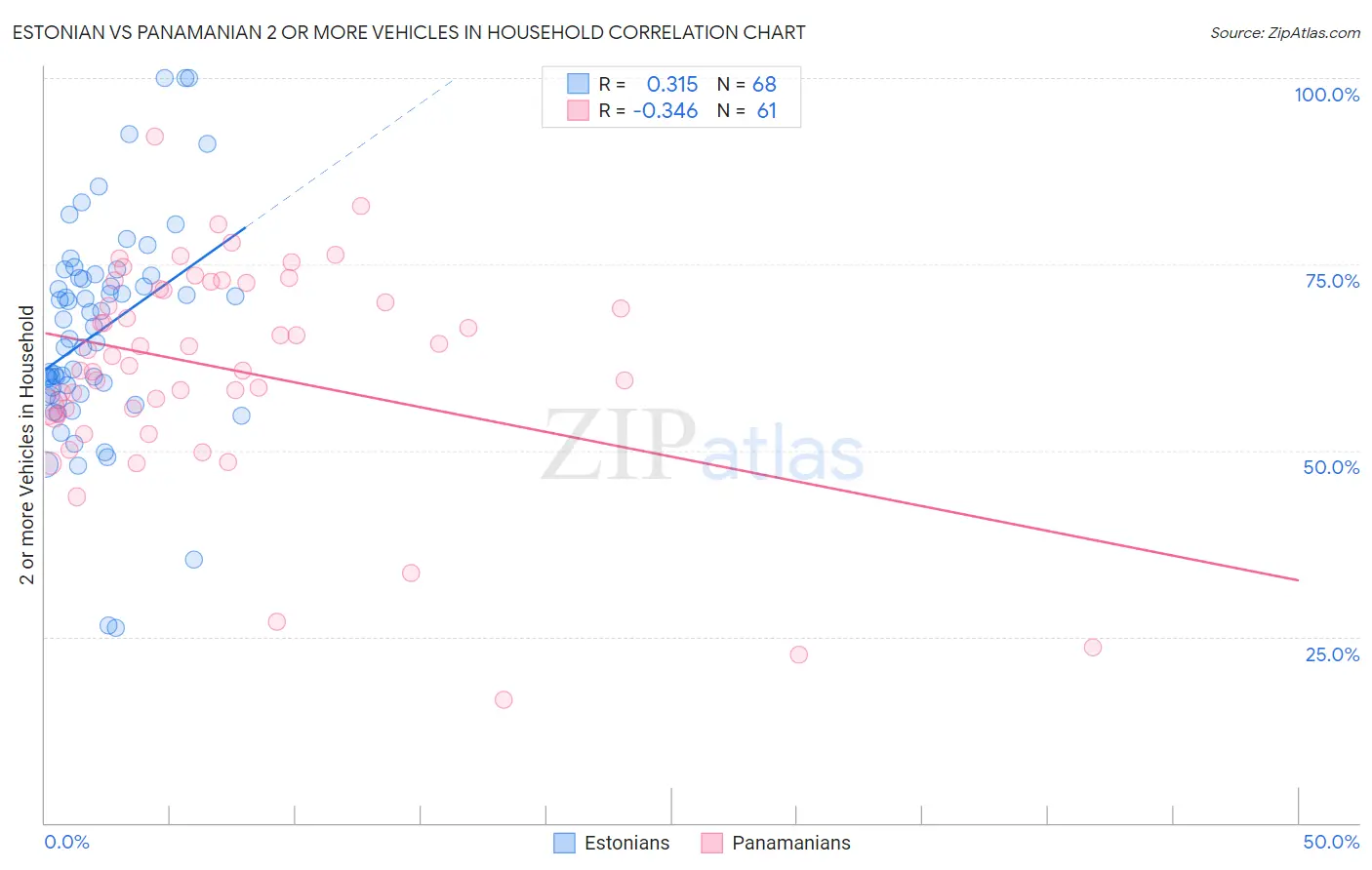 Estonian vs Panamanian 2 or more Vehicles in Household