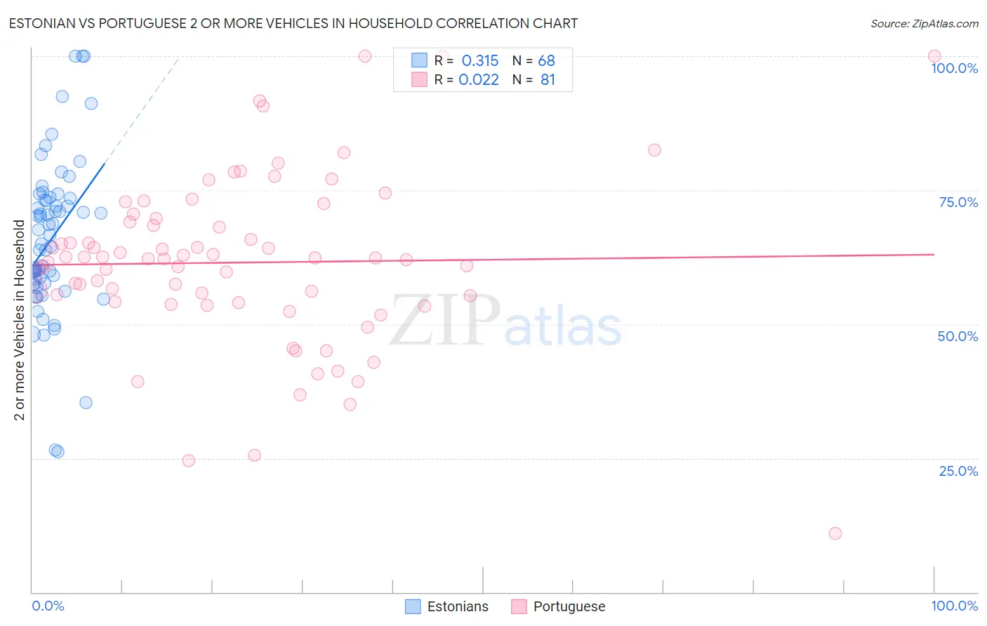 Estonian vs Portuguese 2 or more Vehicles in Household