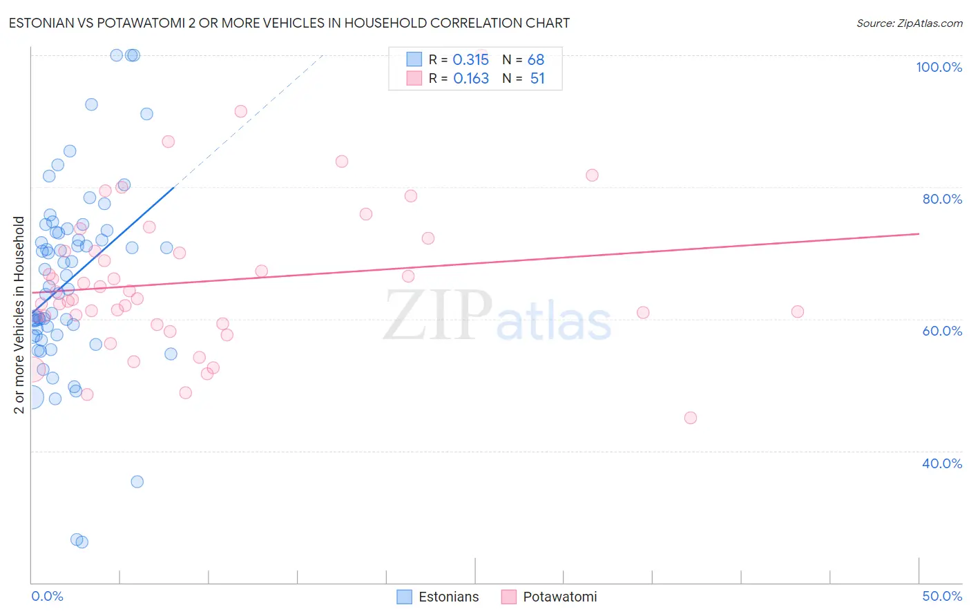 Estonian vs Potawatomi 2 or more Vehicles in Household