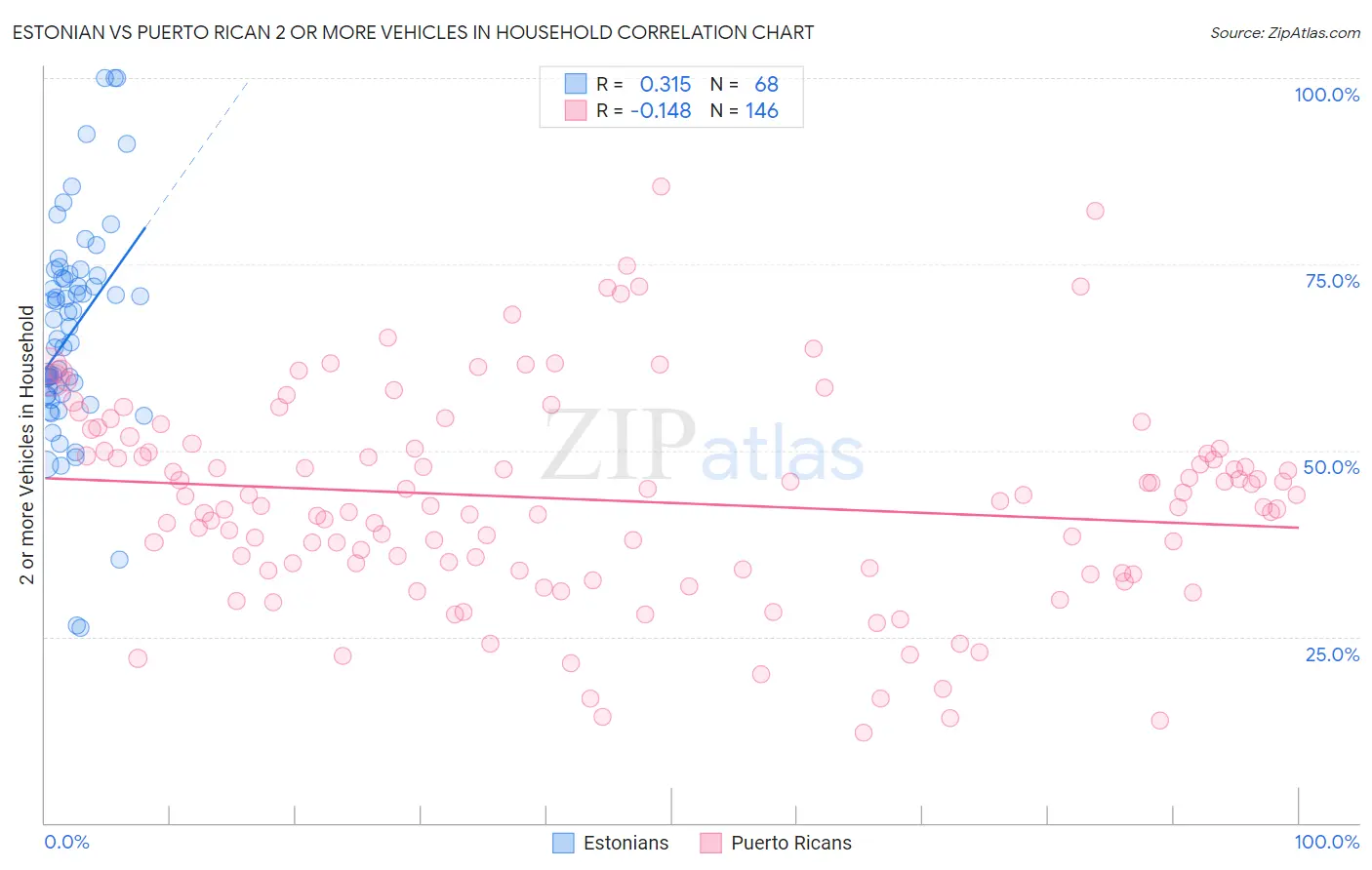Estonian vs Puerto Rican 2 or more Vehicles in Household