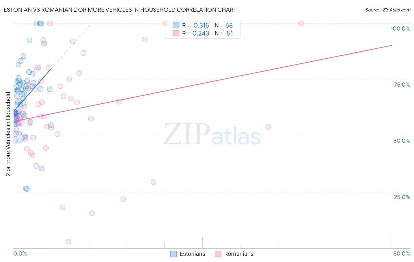 Estonian vs Romanian 2 or more Vehicles in Household