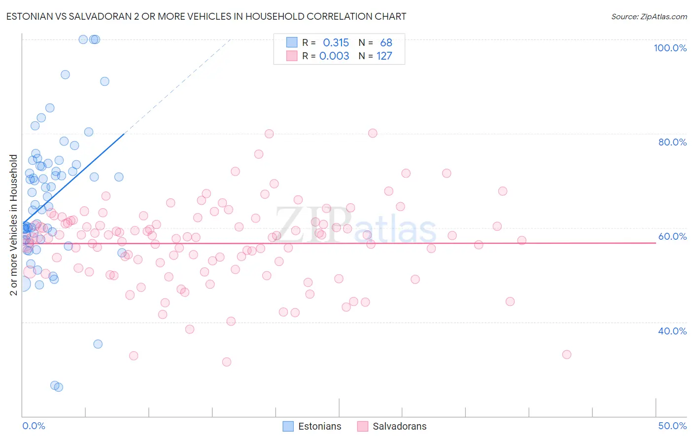 Estonian vs Salvadoran 2 or more Vehicles in Household
