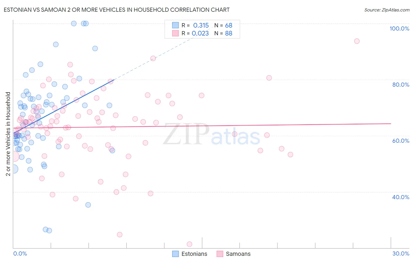 Estonian vs Samoan 2 or more Vehicles in Household
