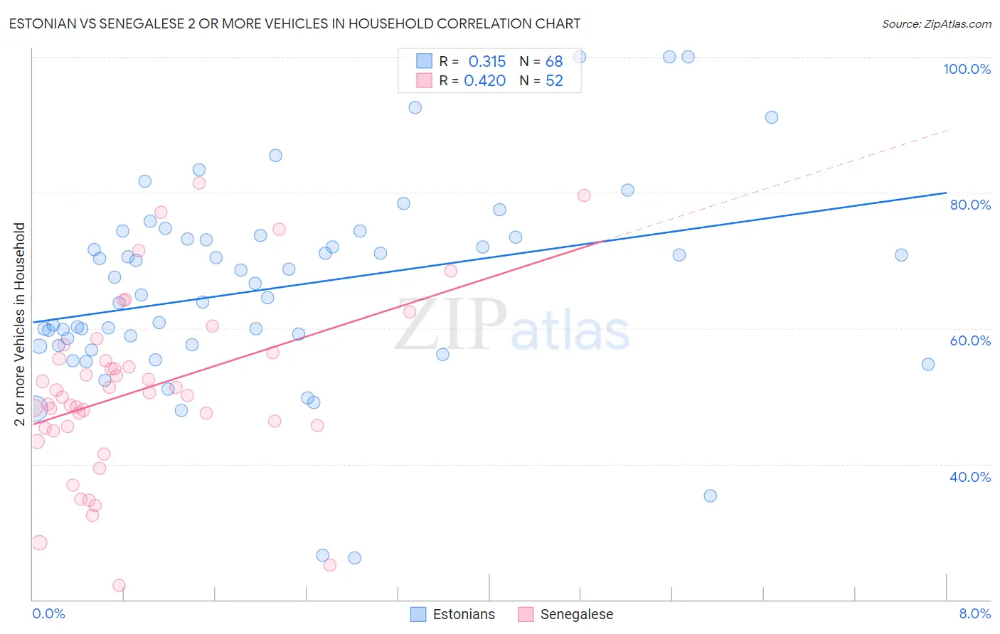 Estonian vs Senegalese 2 or more Vehicles in Household