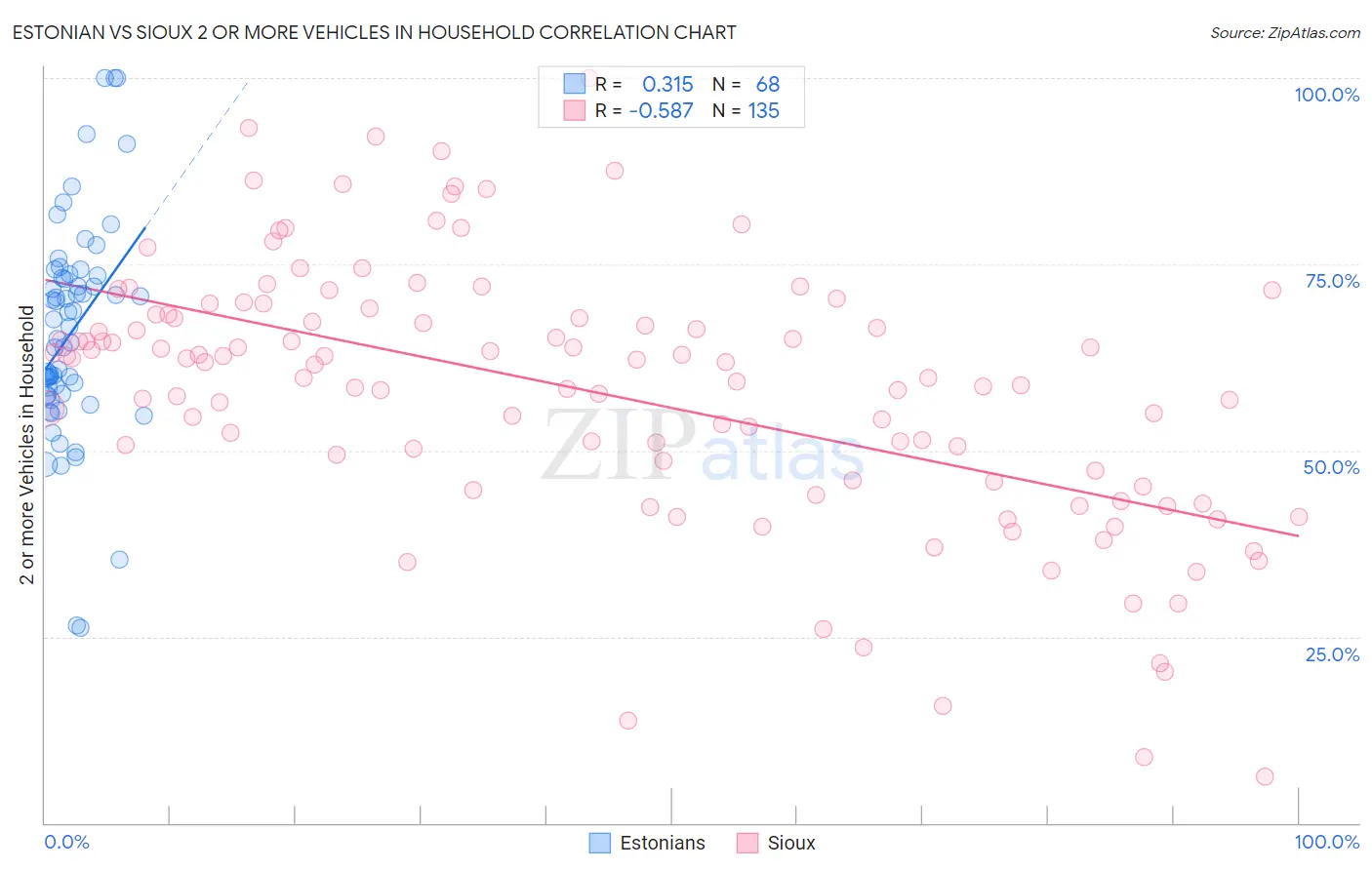 Estonian vs Sioux 2 or more Vehicles in Household
