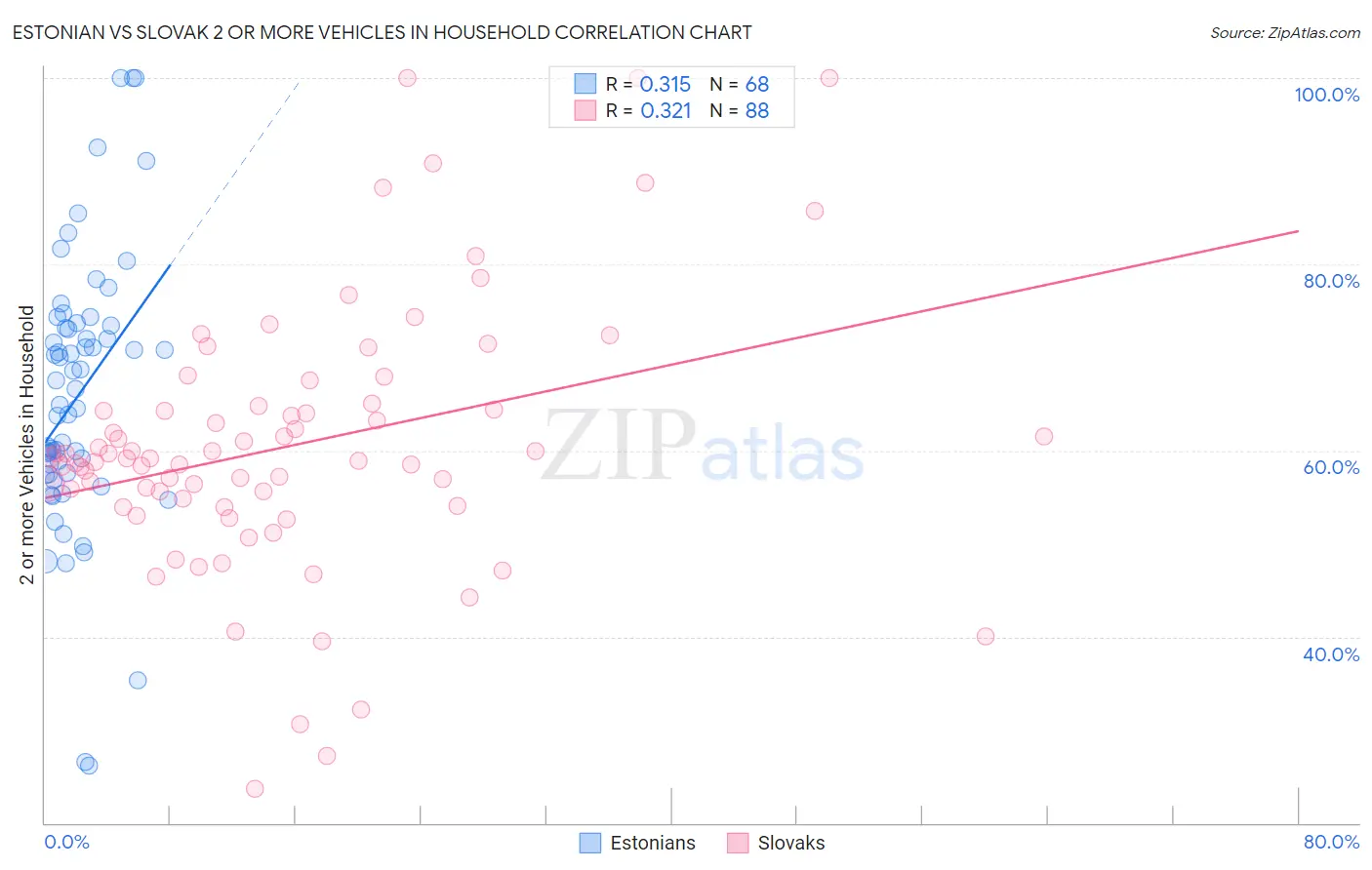 Estonian vs Slovak 2 or more Vehicles in Household