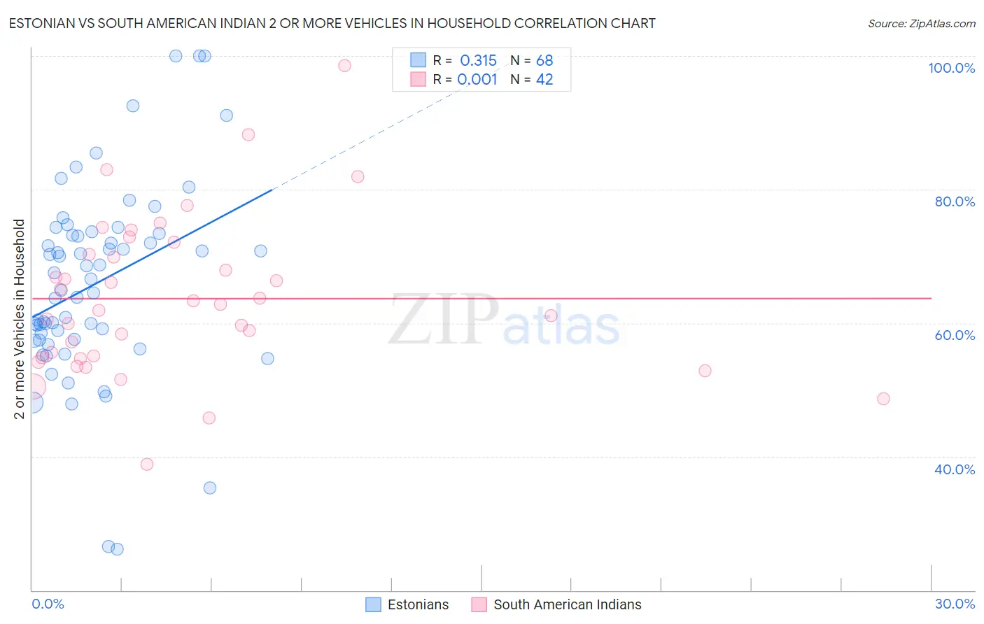 Estonian vs South American Indian 2 or more Vehicles in Household