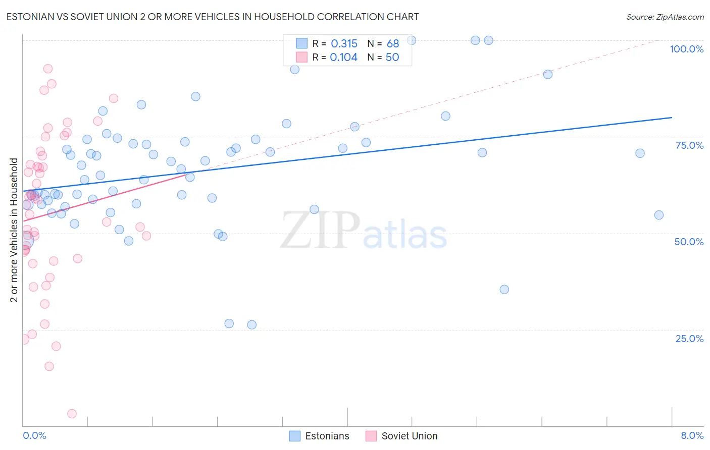 Estonian vs Soviet Union 2 or more Vehicles in Household