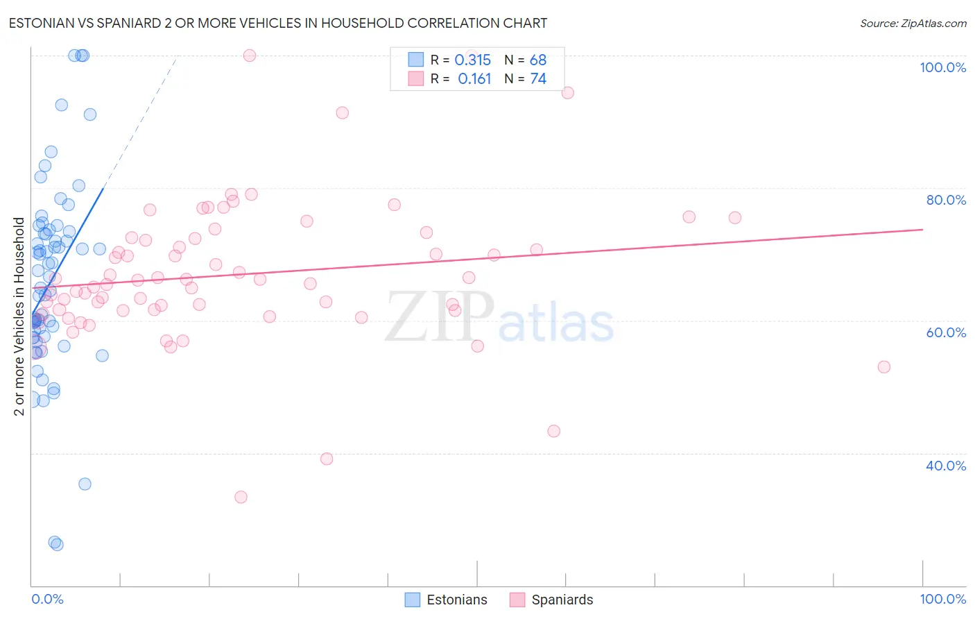 Estonian vs Spaniard 2 or more Vehicles in Household