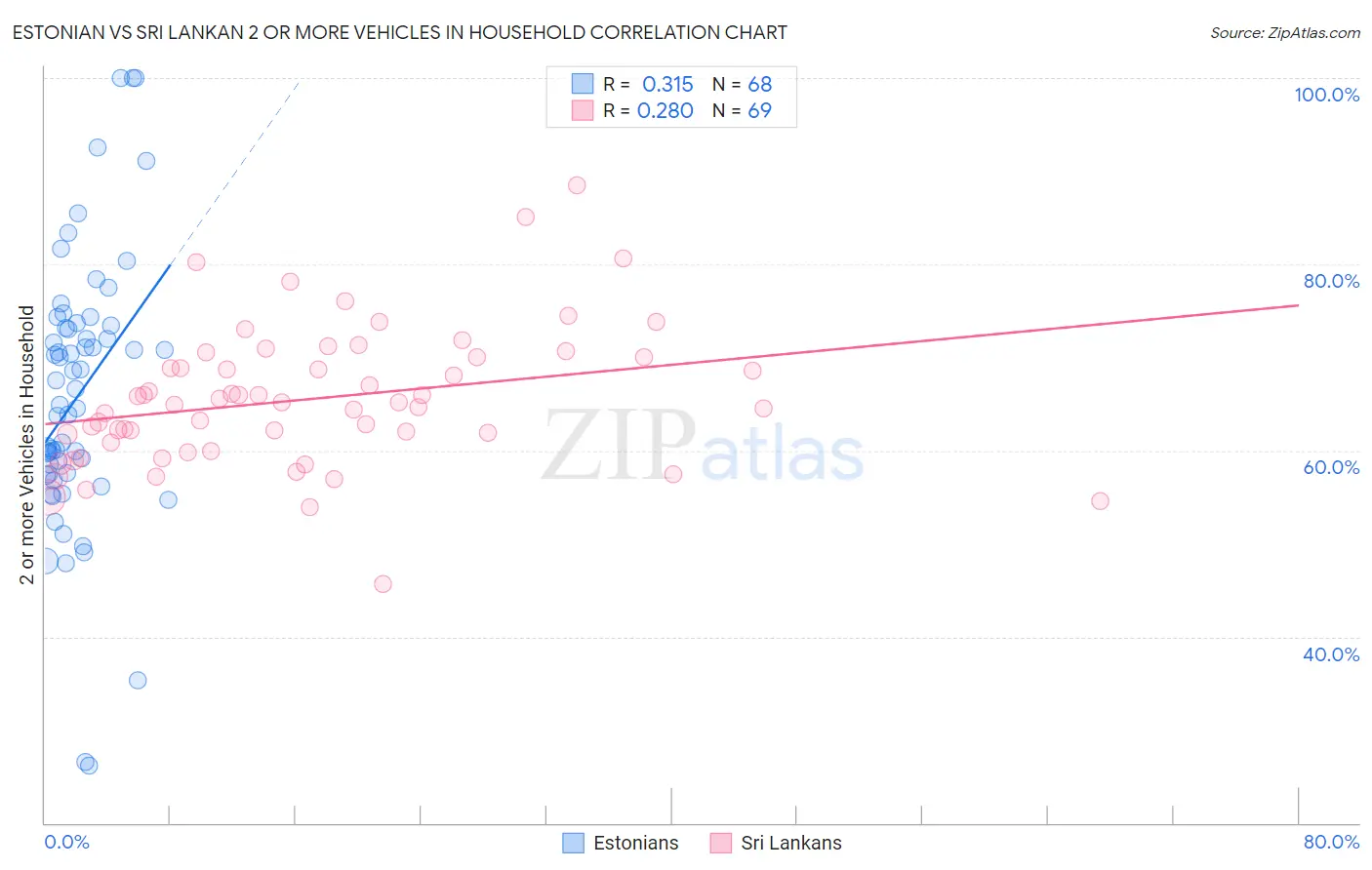 Estonian vs Sri Lankan 2 or more Vehicles in Household