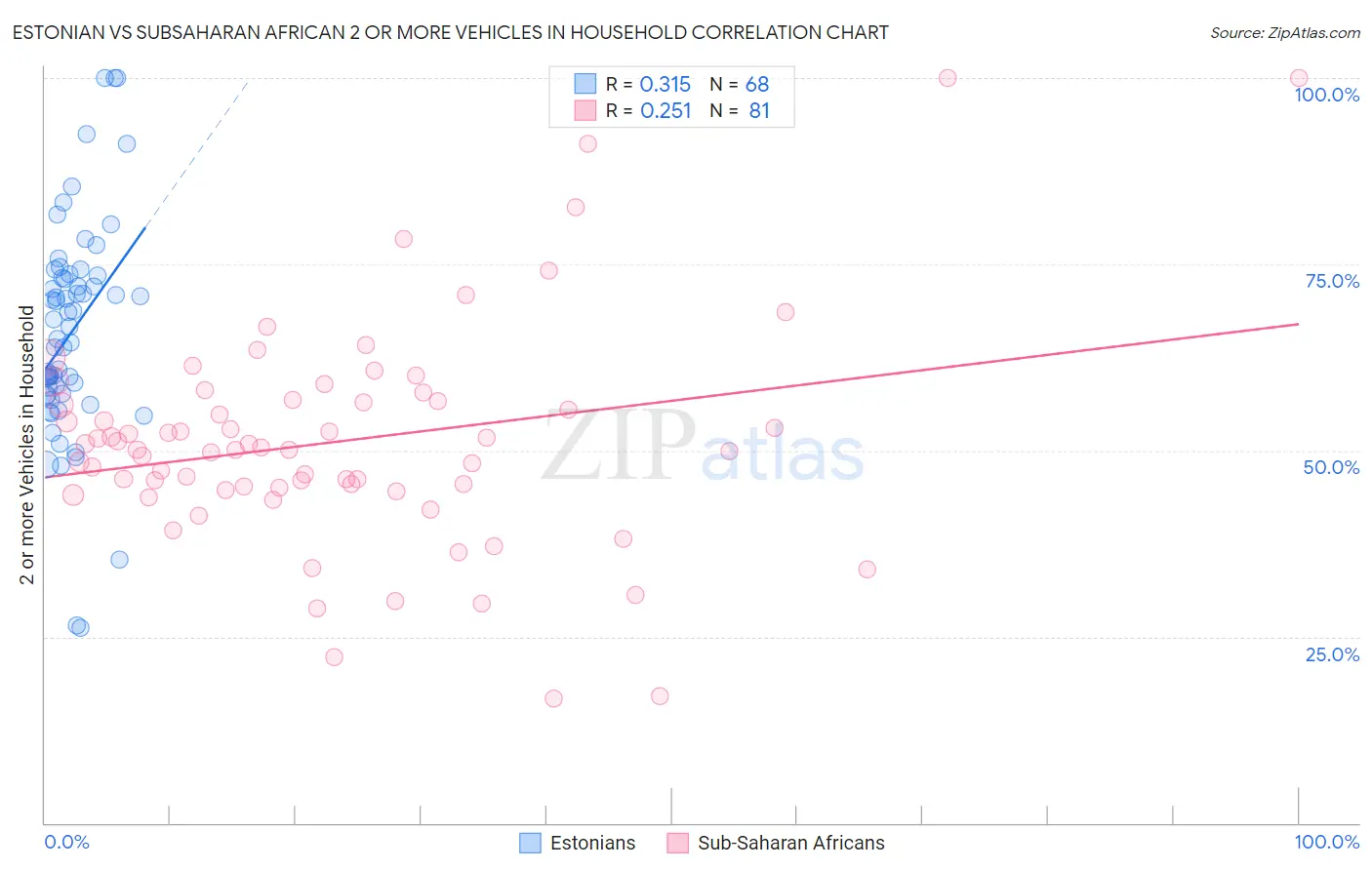 Estonian vs Subsaharan African 2 or more Vehicles in Household