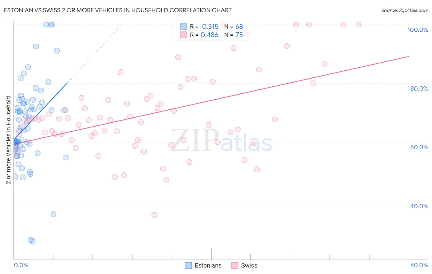 Estonian vs Swiss 2 or more Vehicles in Household