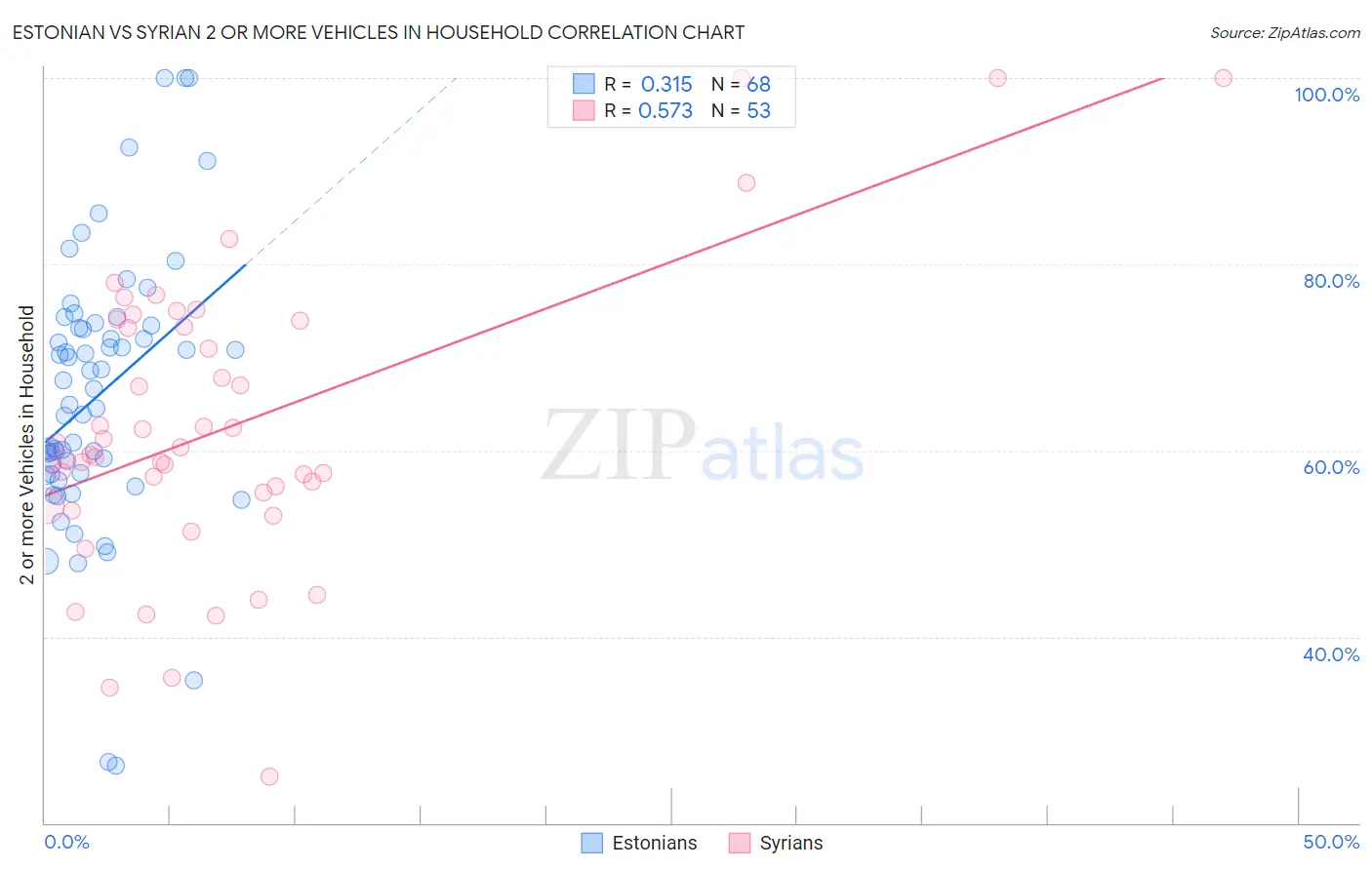Estonian vs Syrian 2 or more Vehicles in Household