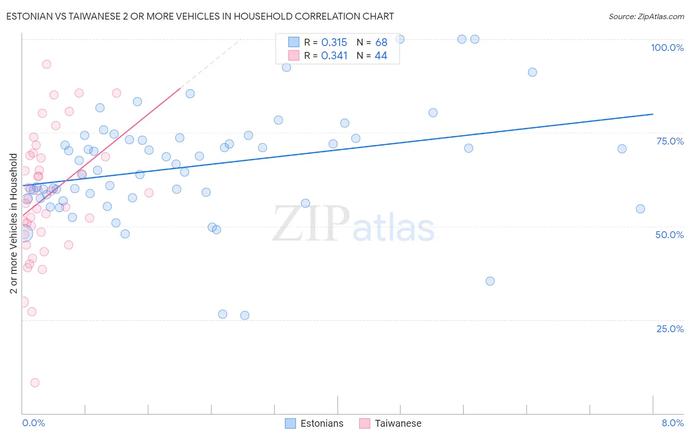 Estonian vs Taiwanese 2 or more Vehicles in Household