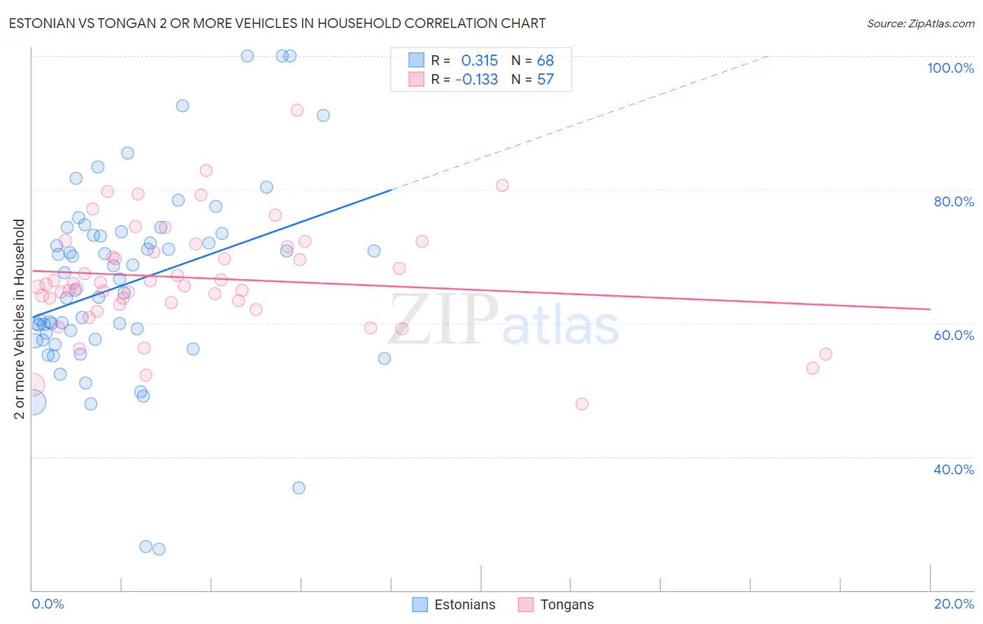 Estonian vs Tongan 2 or more Vehicles in Household
