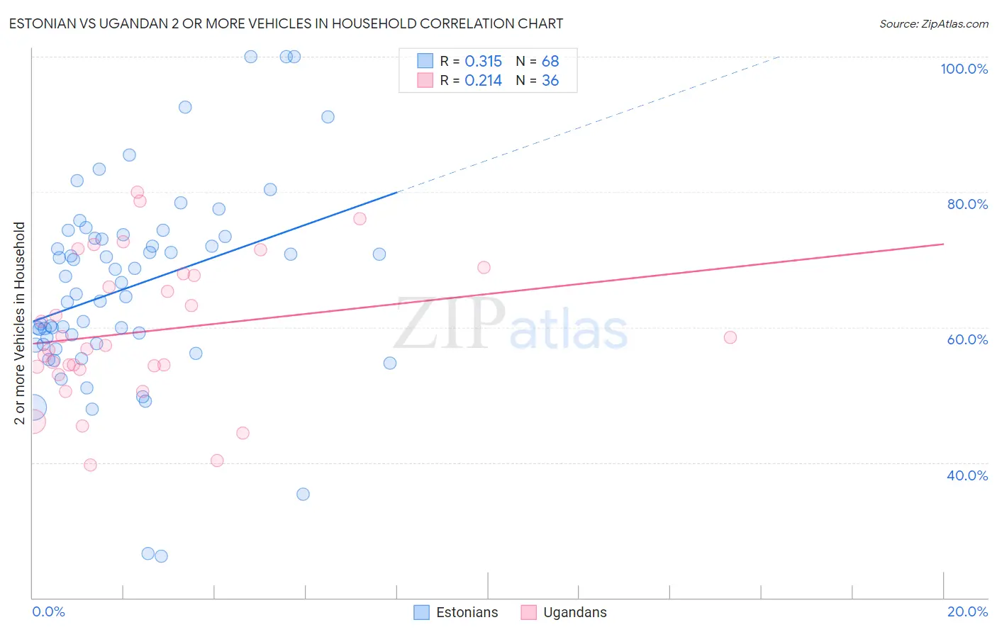 Estonian vs Ugandan 2 or more Vehicles in Household