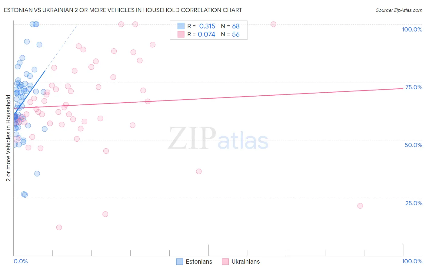 Estonian vs Ukrainian 2 or more Vehicles in Household