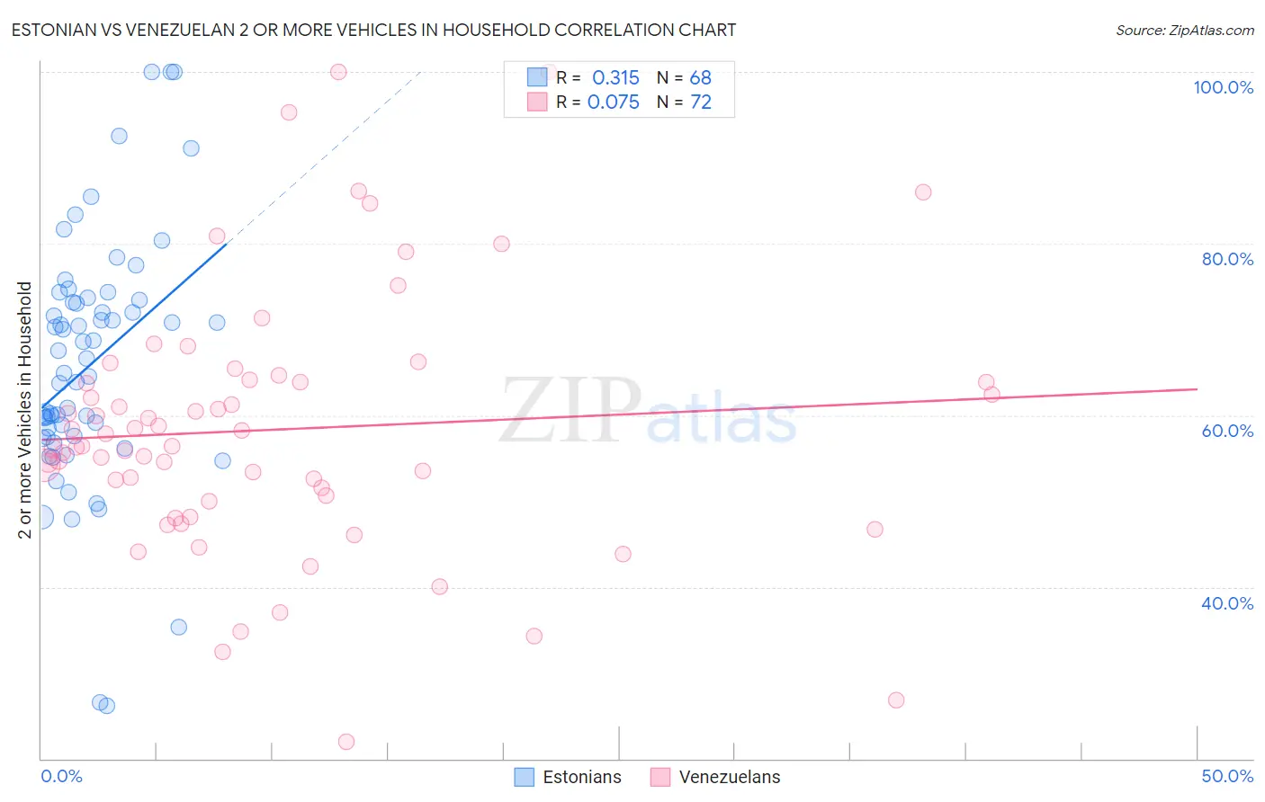 Estonian vs Venezuelan 2 or more Vehicles in Household