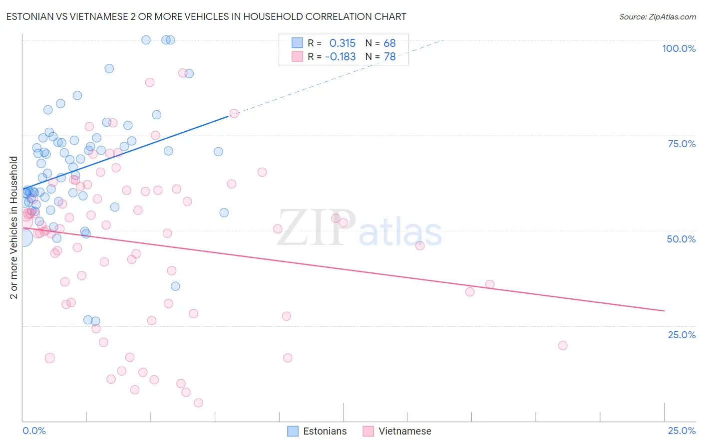 Estonian vs Vietnamese 2 or more Vehicles in Household