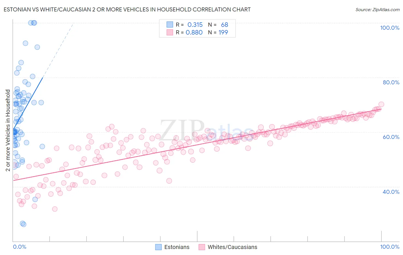 Estonian vs White/Caucasian 2 or more Vehicles in Household