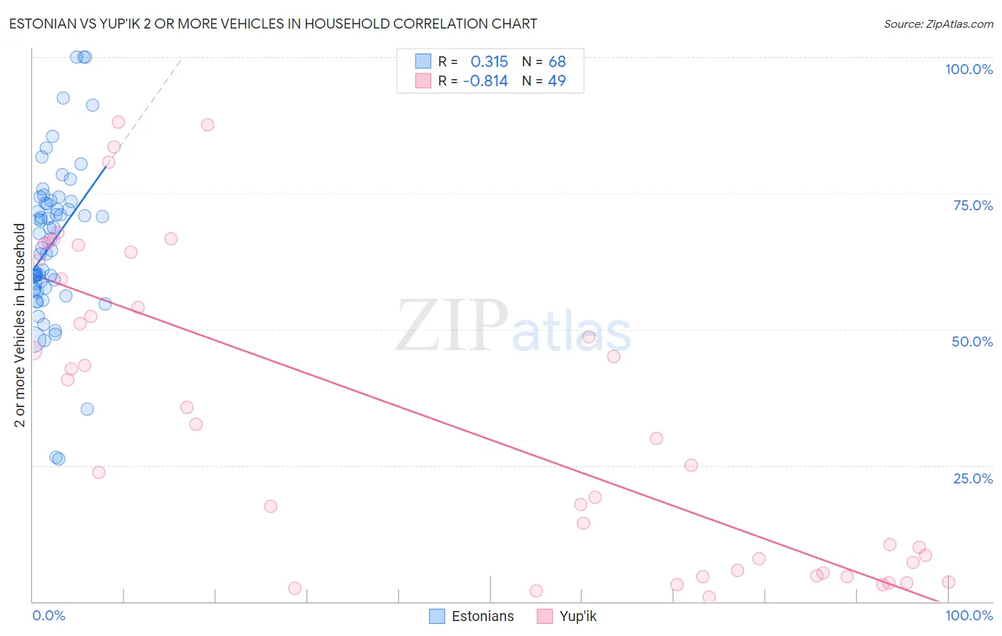 Estonian vs Yup'ik 2 or more Vehicles in Household