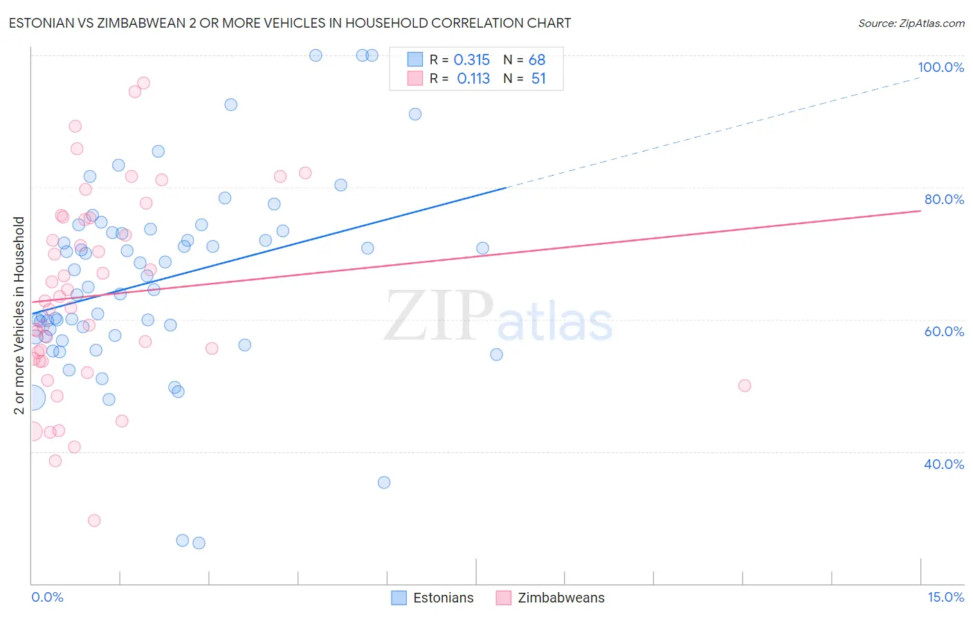 Estonian vs Zimbabwean 2 or more Vehicles in Household