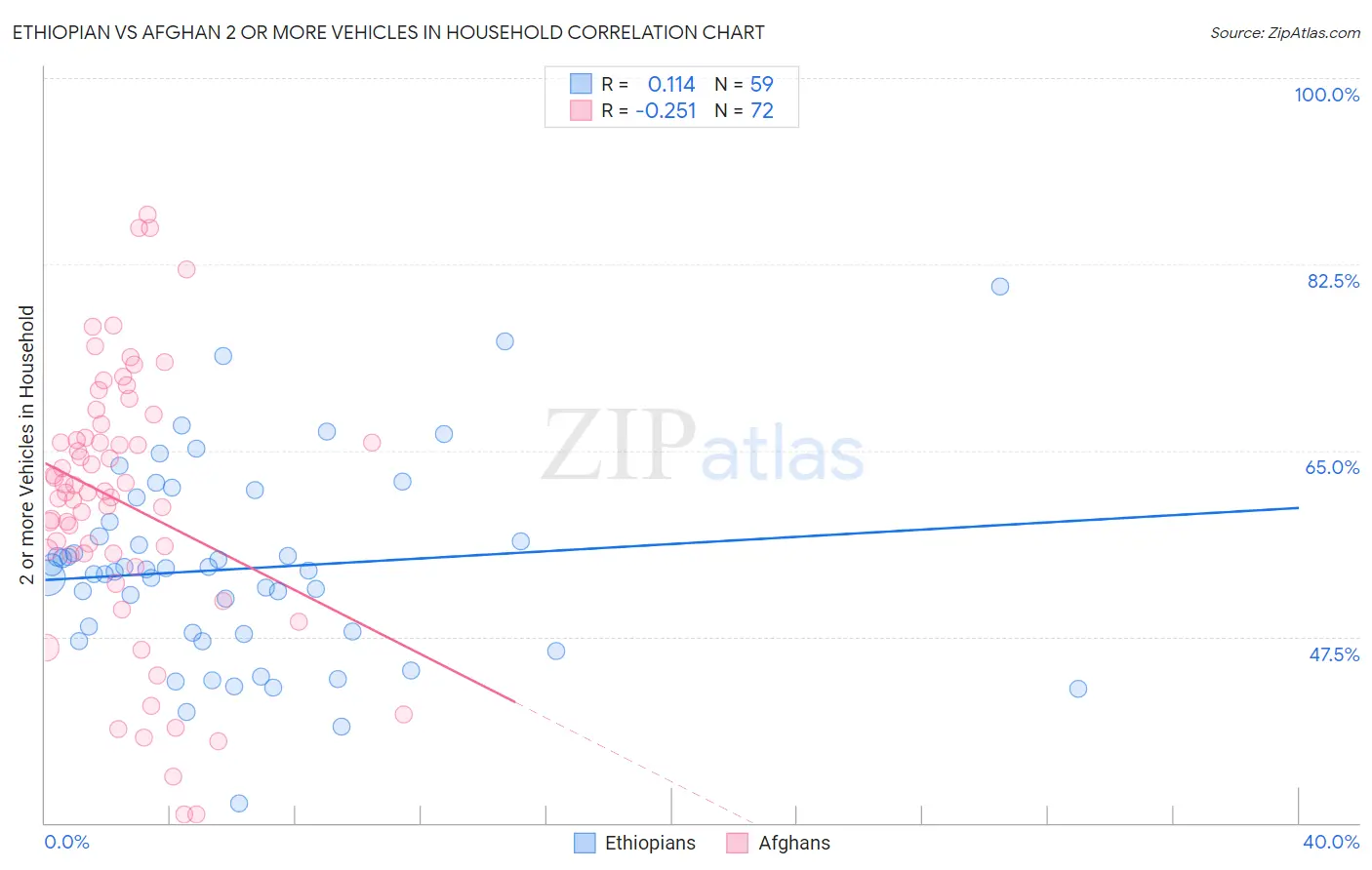 Ethiopian vs Afghan 2 or more Vehicles in Household