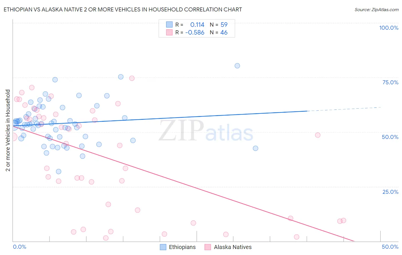 Ethiopian vs Alaska Native 2 or more Vehicles in Household