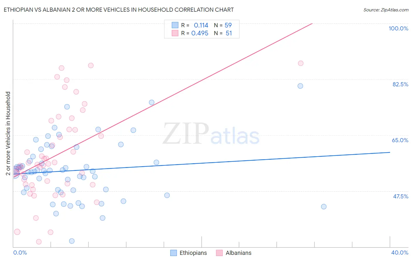 Ethiopian vs Albanian 2 or more Vehicles in Household