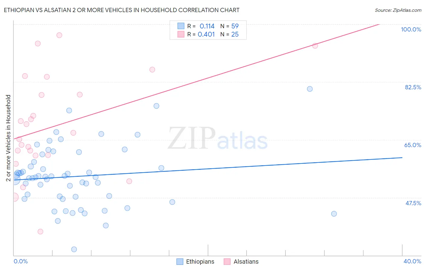 Ethiopian vs Alsatian 2 or more Vehicles in Household