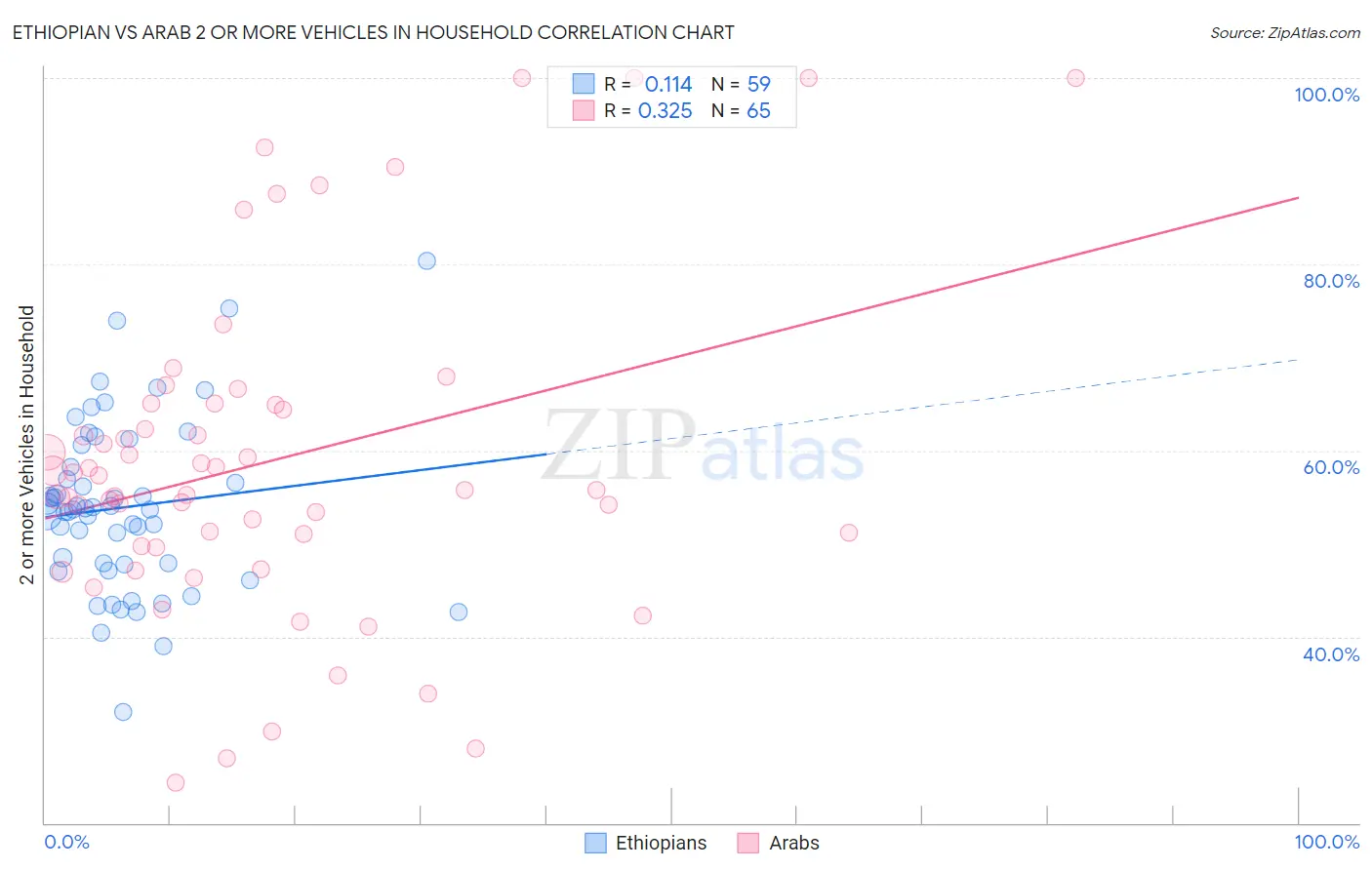 Ethiopian vs Arab 2 or more Vehicles in Household