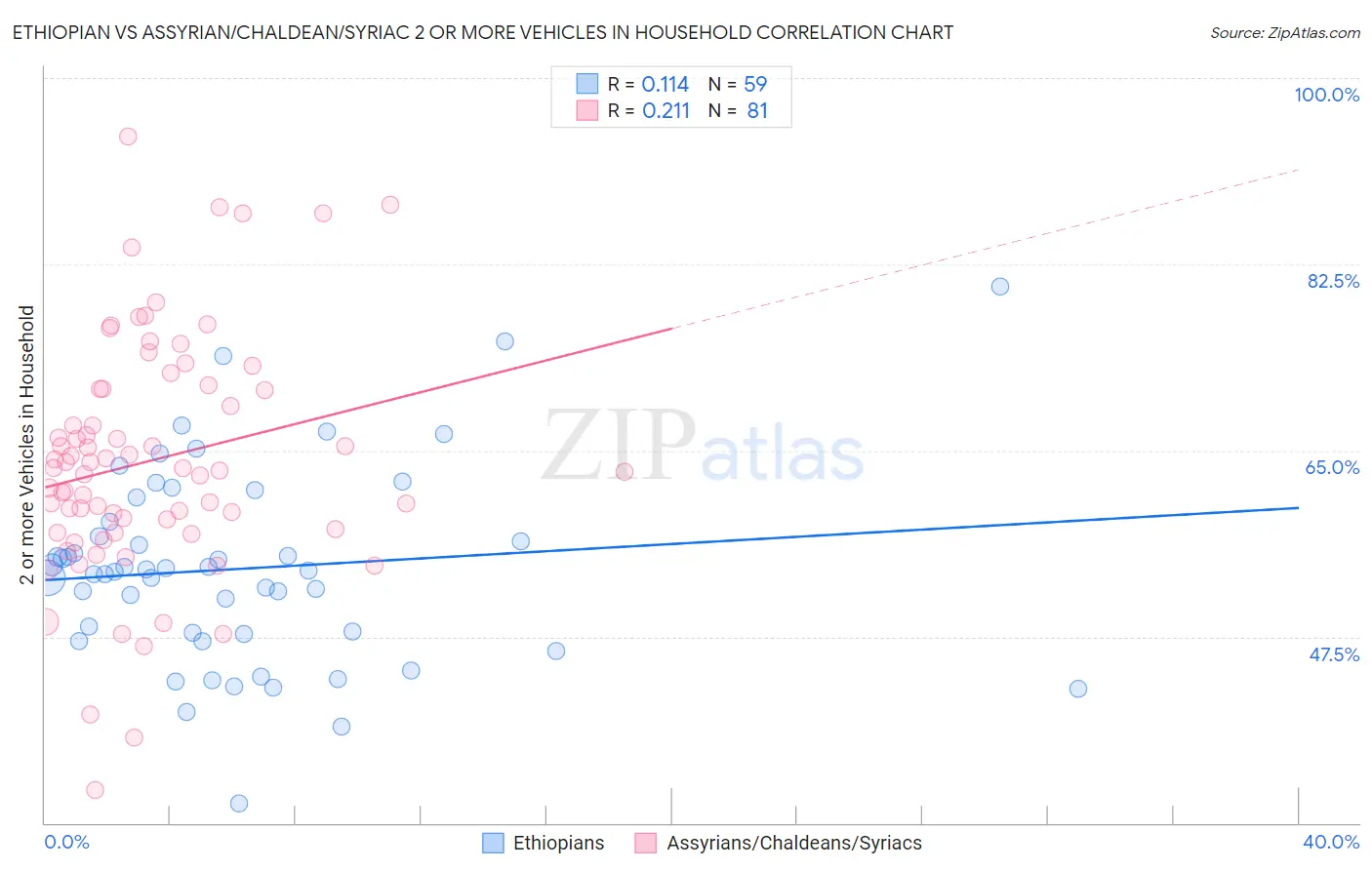 Ethiopian vs Assyrian/Chaldean/Syriac 2 or more Vehicles in Household