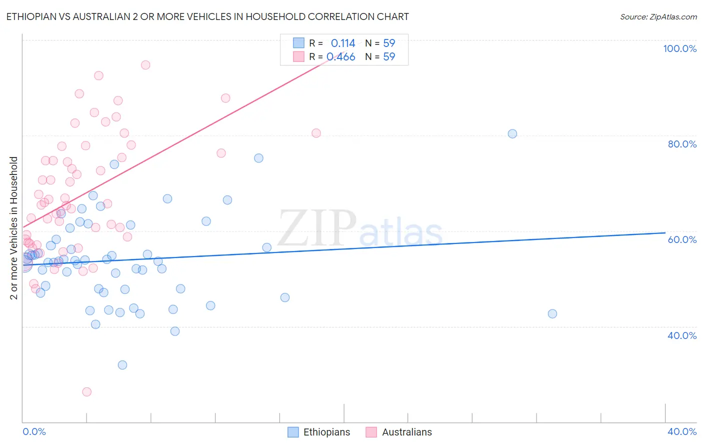 Ethiopian vs Australian 2 or more Vehicles in Household