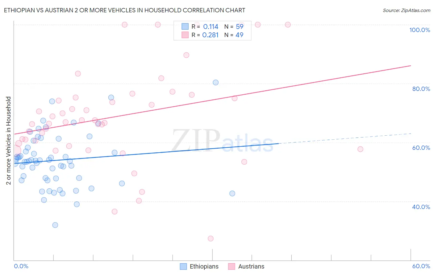 Ethiopian vs Austrian 2 or more Vehicles in Household