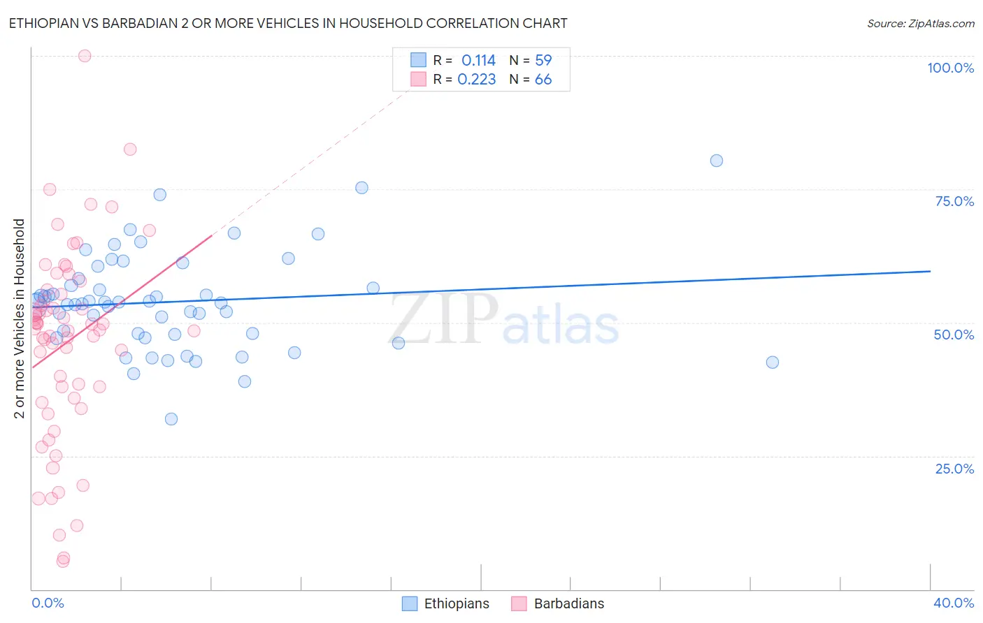 Ethiopian vs Barbadian 2 or more Vehicles in Household
