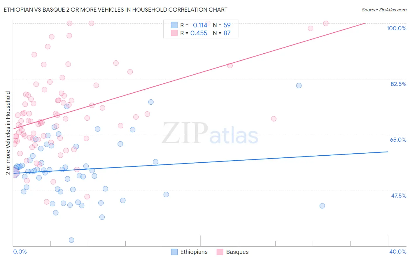 Ethiopian vs Basque 2 or more Vehicles in Household