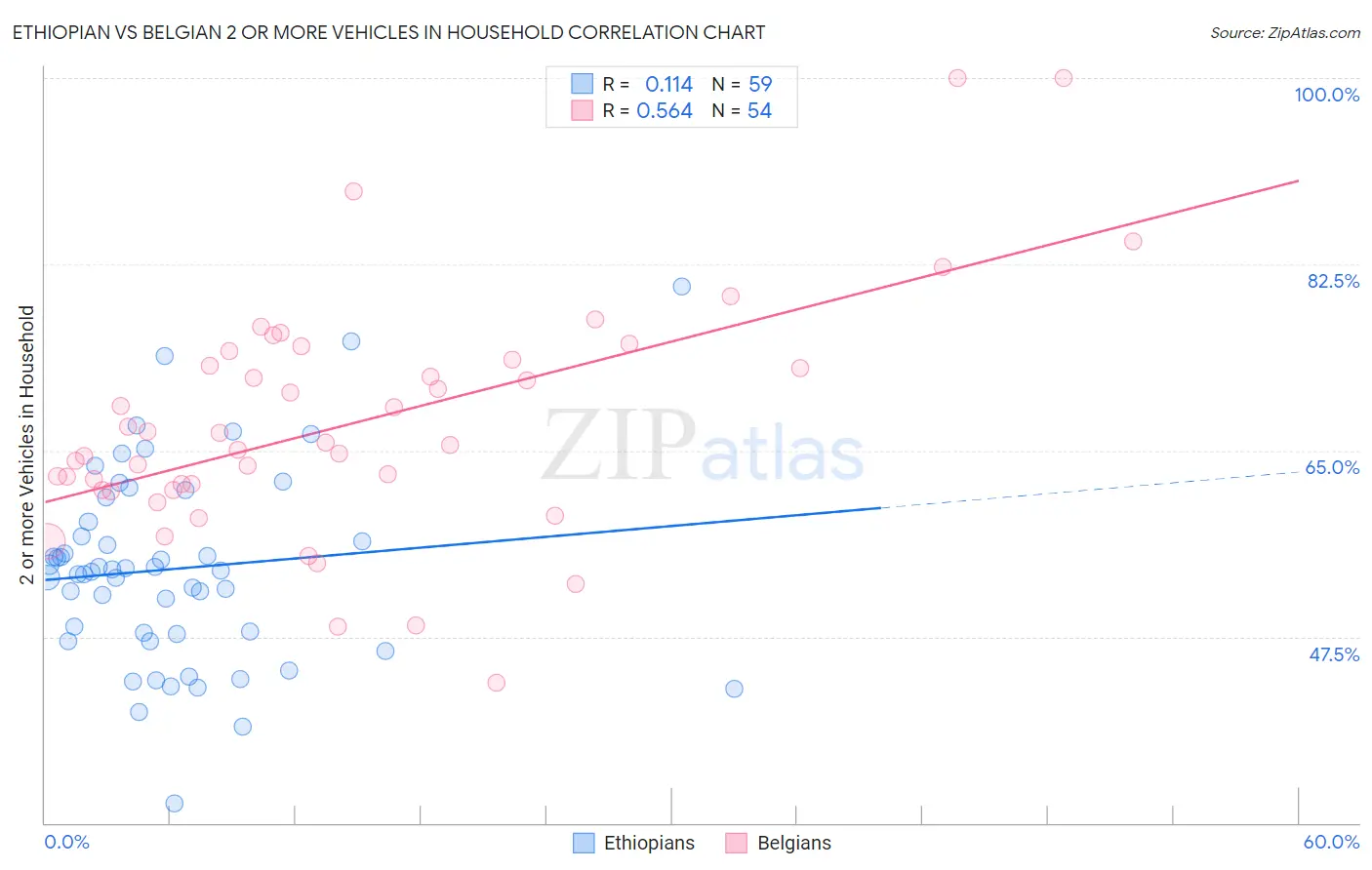 Ethiopian vs Belgian 2 or more Vehicles in Household