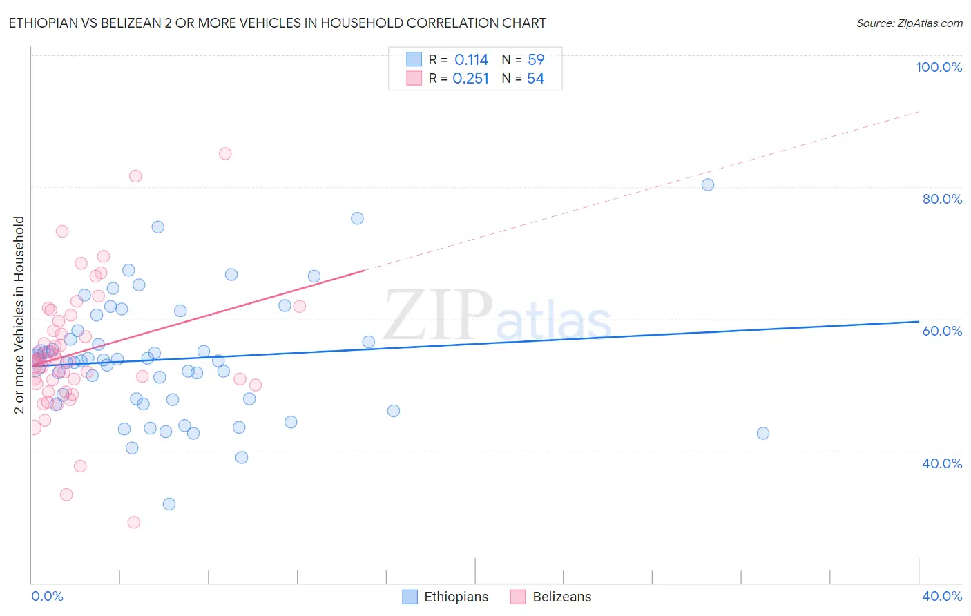 Ethiopian vs Belizean 2 or more Vehicles in Household