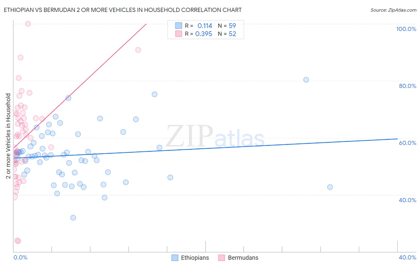 Ethiopian vs Bermudan 2 or more Vehicles in Household