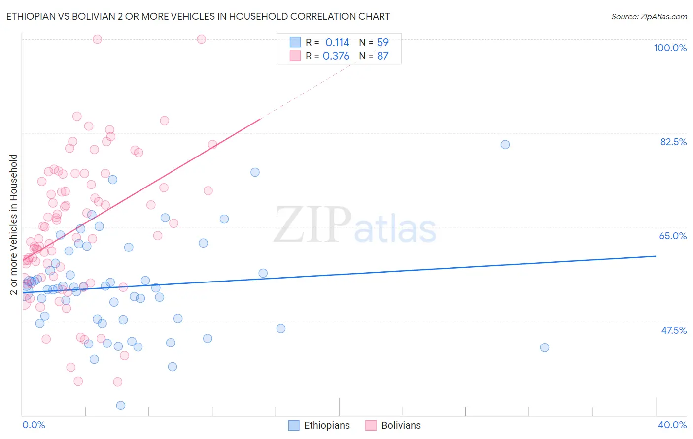 Ethiopian vs Bolivian 2 or more Vehicles in Household